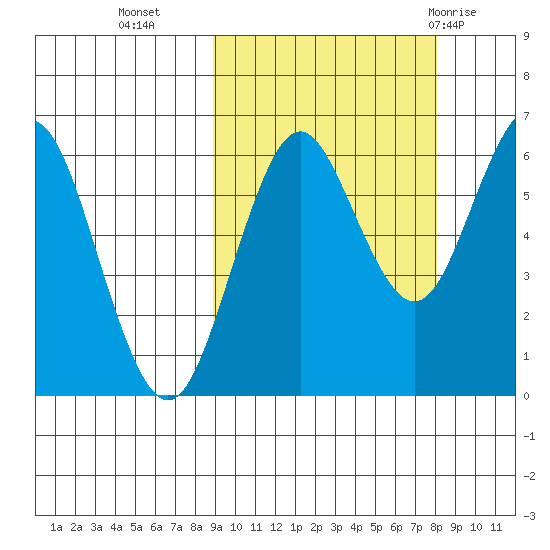 Sand Point tide chart for Thursday, October 6, 2022
