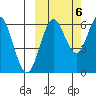Sand Point tide chart for Thursday, October 6, 2022