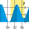 Sand Point tide chart for Friday, October 7, 2022