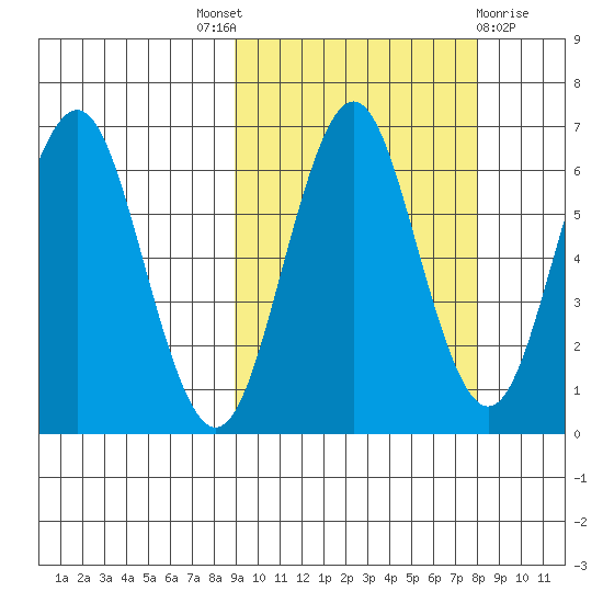 Sand Point tide chart for Saturday, October 8, 2022