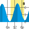 Sand Point tide chart for Saturday, October 8, 2022