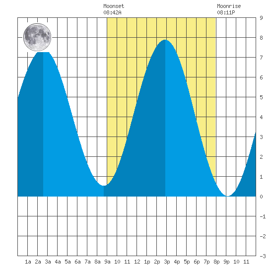 Sand Point tide chart for Sunday, October 9, 2022