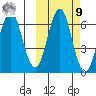 Sand Point tide chart for Sunday, October 9, 2022
