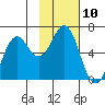 Sand Point tide chart for Thursday, November 10, 2022
