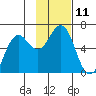 Sand Point tide chart for Friday, November 11, 2022