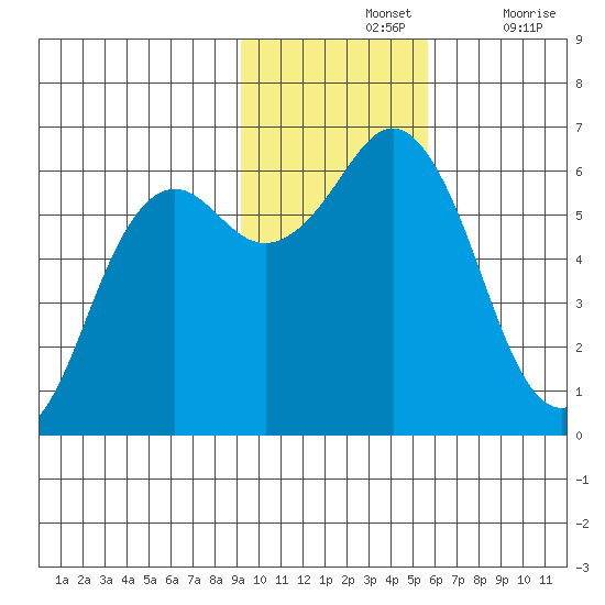 Sand Point tide chart for Sunday, November 13, 2022