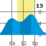 Sand Point tide chart for Sunday, November 13, 2022