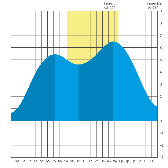Sand Point tide chart for Monday, November 14, 2022