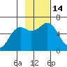 Sand Point tide chart for Monday, November 14, 2022