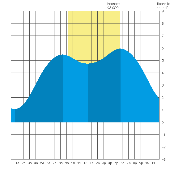 Sand Point tide chart for Tuesday, November 15, 2022