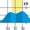 Sand Point tide chart for Tuesday, November 15, 2022