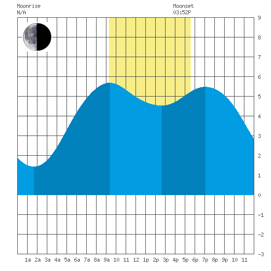 Sand Point tide chart for Wednesday, November 16, 2022