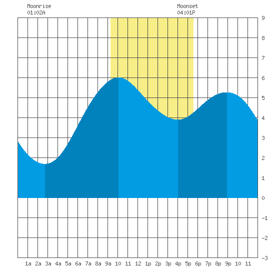 Sand Point tide chart for Thursday, November 17, 2022