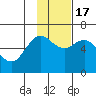 Sand Point tide chart for Thursday, November 17, 2022