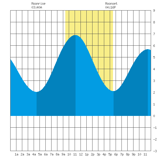 Sand Point tide chart for Saturday, November 19, 2022