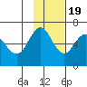 Sand Point tide chart for Saturday, November 19, 2022