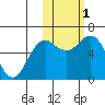 Sand Point tide chart for Tuesday, November 1, 2022