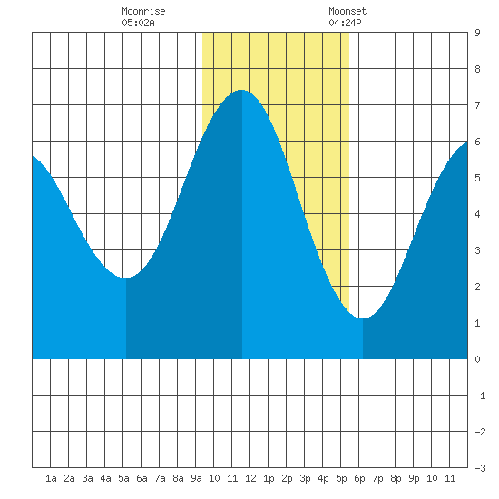 Sand Point tide chart for Sunday, November 20, 2022