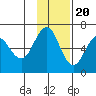 Sand Point tide chart for Sunday, November 20, 2022