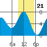 Sand Point tide chart for Monday, November 21, 2022