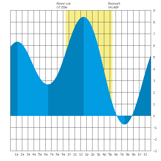 Sand Point tide chart for Tuesday, November 22, 2022
