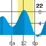 Sand Point tide chart for Tuesday, November 22, 2022