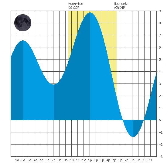 Sand Point tide chart for Wednesday, November 23, 2022