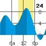 Sand Point tide chart for Thursday, November 24, 2022