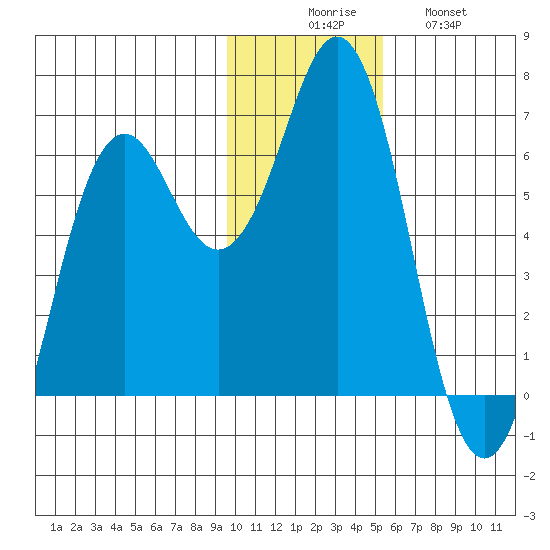 Sand Point tide chart for Saturday, November 26, 2022