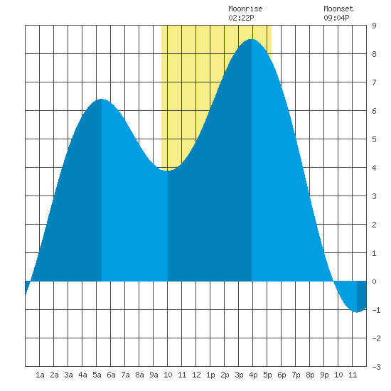 Sand Point tide chart for Sunday, November 27, 2022