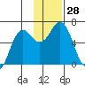 Sand Point tide chart for Monday, November 28, 2022