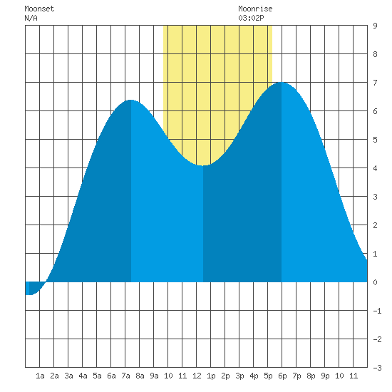 Sand Point tide chart for Tuesday, November 29, 2022