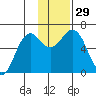 Sand Point tide chart for Tuesday, November 29, 2022