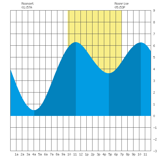 Sand Point tide chart for Wednesday, November 2, 2022