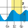 Sand Point tide chart for Wednesday, November 2, 2022