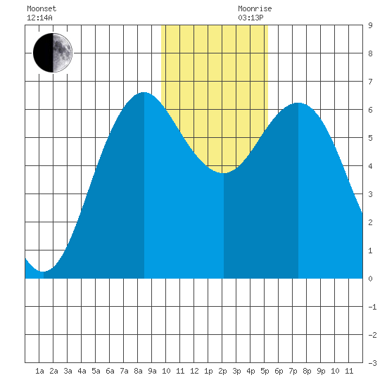 Sand Point tide chart for Wednesday, November 30, 2022