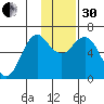 Sand Point tide chart for Wednesday, November 30, 2022