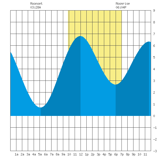 Sand Point tide chart for Thursday, November 3, 2022