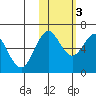 Sand Point tide chart for Thursday, November 3, 2022
