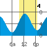 Sand Point tide chart for Friday, November 4, 2022