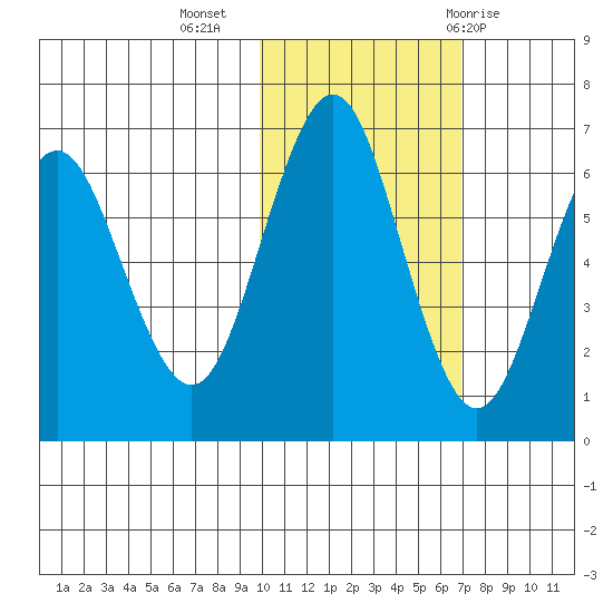 Sand Point tide chart for Saturday, November 5, 2022