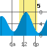 Sand Point tide chart for Saturday, November 5, 2022