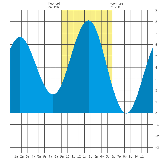 Sand Point tide chart for Sunday, November 6, 2022