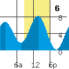 Sand Point tide chart for Sunday, November 6, 2022