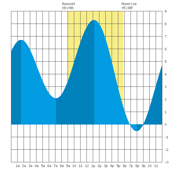 Sand Point tide chart for Monday, November 7, 2022