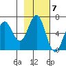 Sand Point tide chart for Monday, November 7, 2022