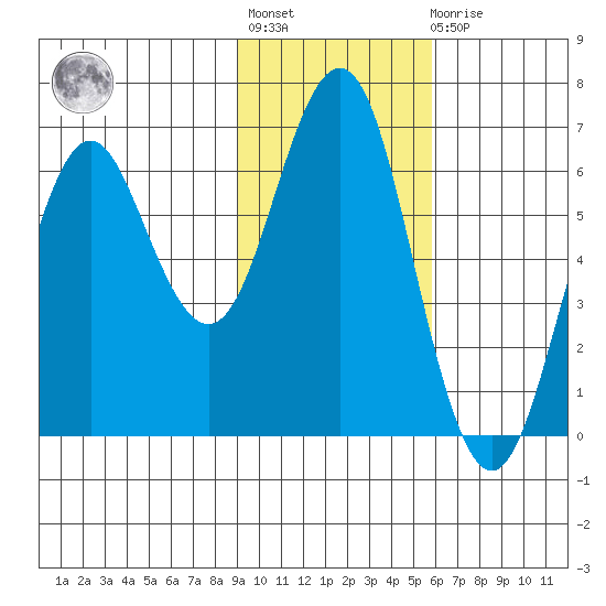 Sand Point tide chart for Tuesday, November 8, 2022