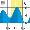 Sand Point tide chart for Tuesday, November 8, 2022