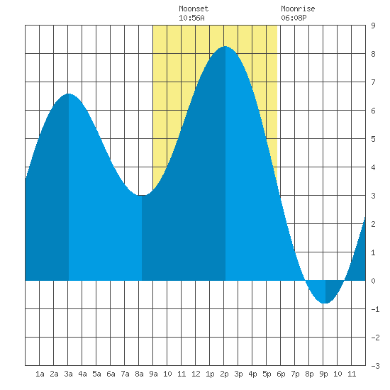 Sand Point tide chart for Wednesday, November 9, 2022