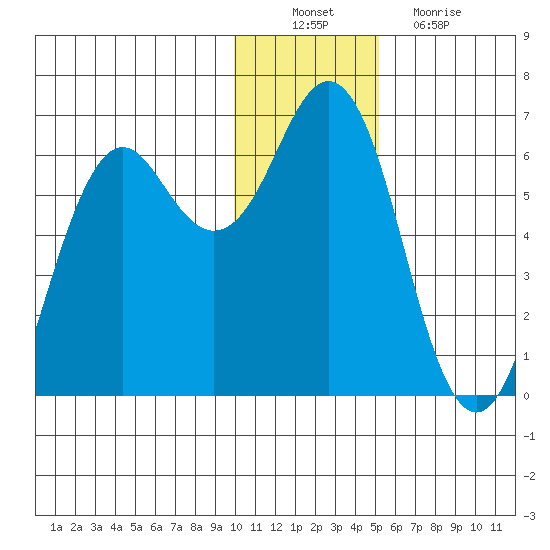 Sand Point tide chart for Saturday, December 10, 2022